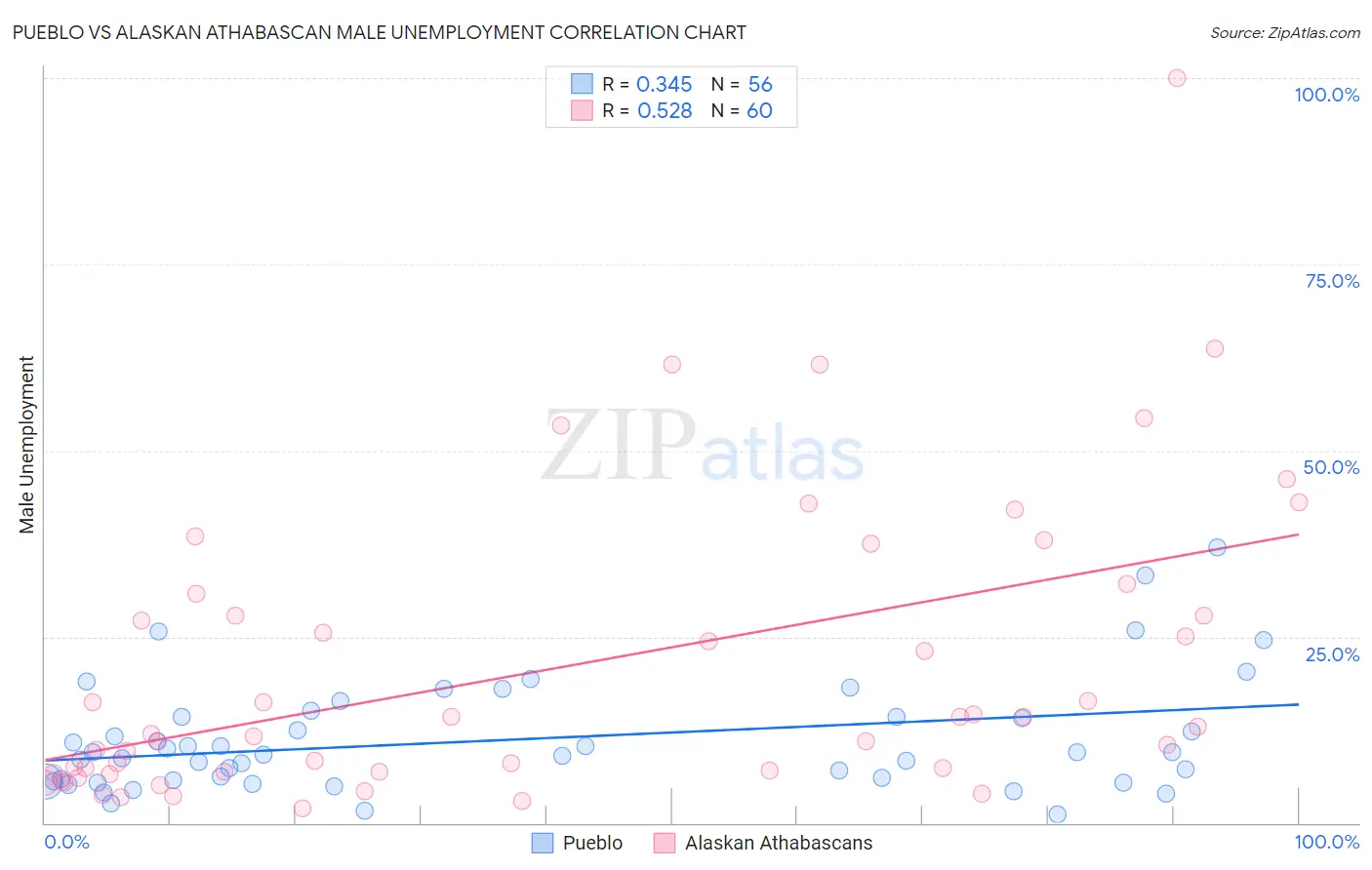 Pueblo vs Alaskan Athabascan Male Unemployment