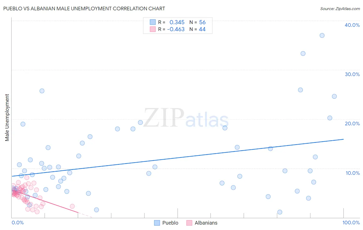 Pueblo vs Albanian Male Unemployment