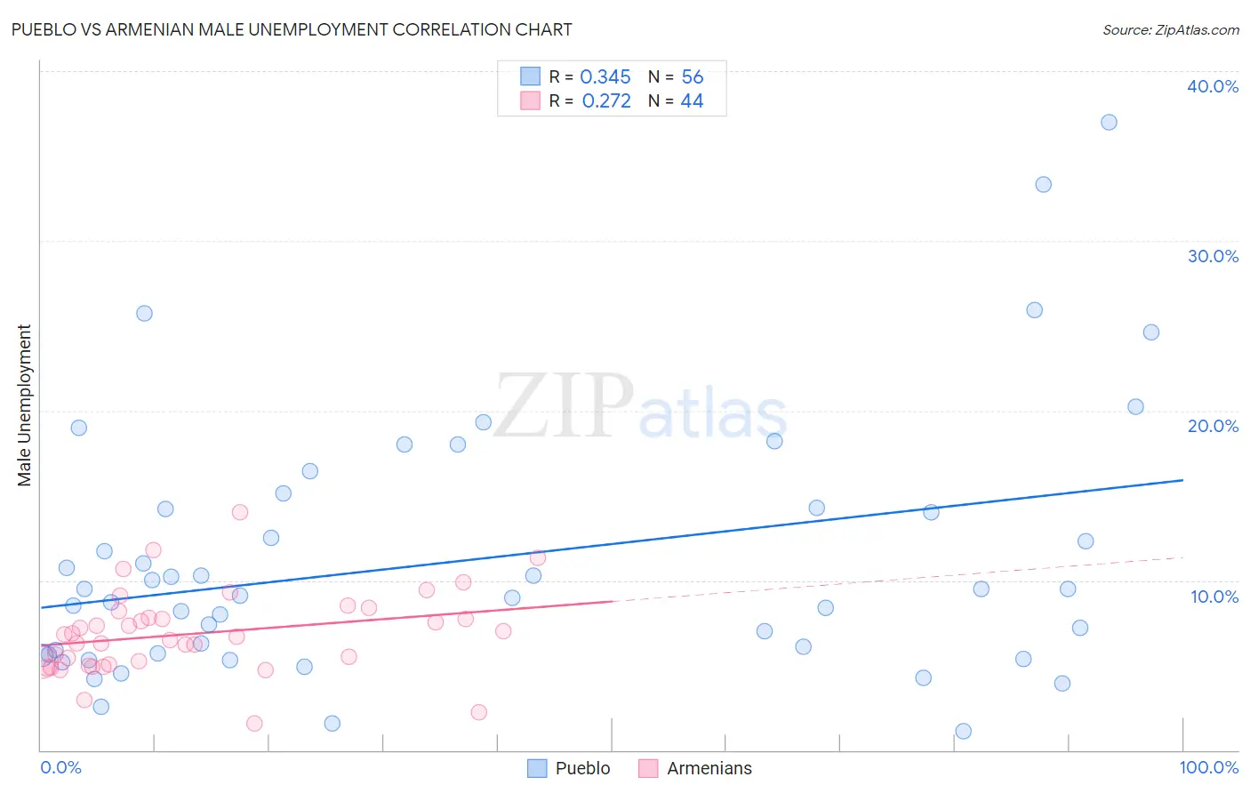 Pueblo vs Armenian Male Unemployment