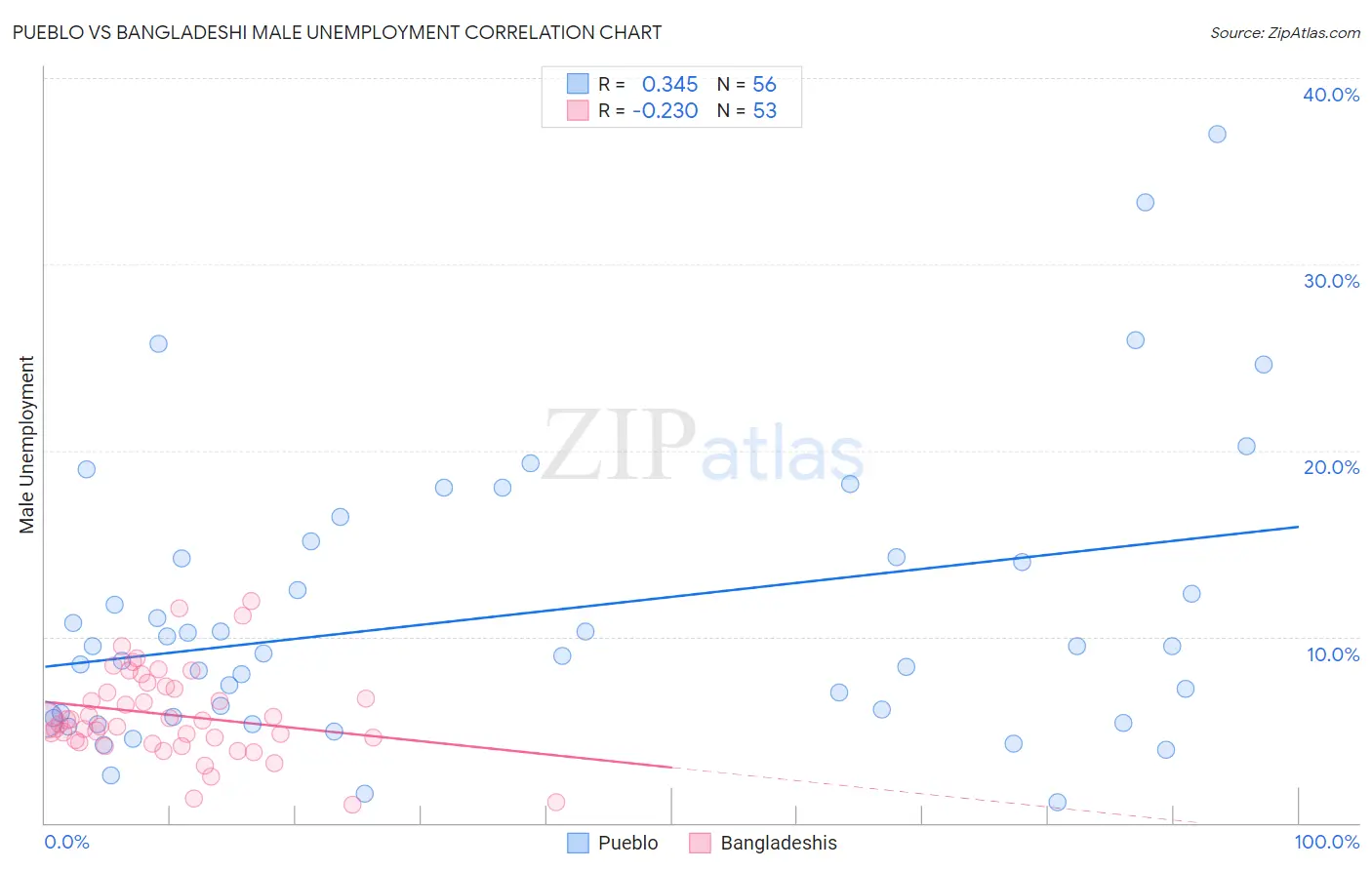 Pueblo vs Bangladeshi Male Unemployment
