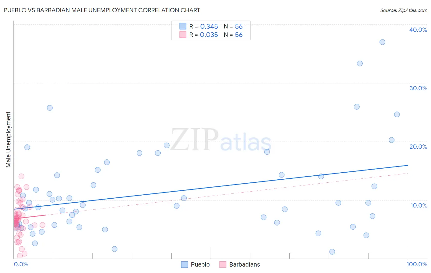 Pueblo vs Barbadian Male Unemployment