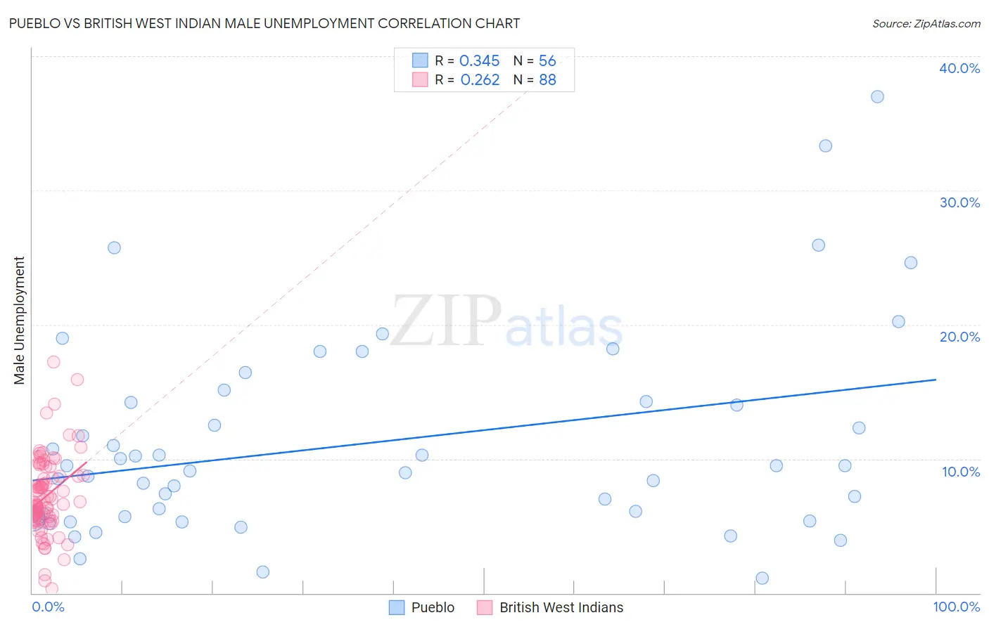 Pueblo vs British West Indian Male Unemployment