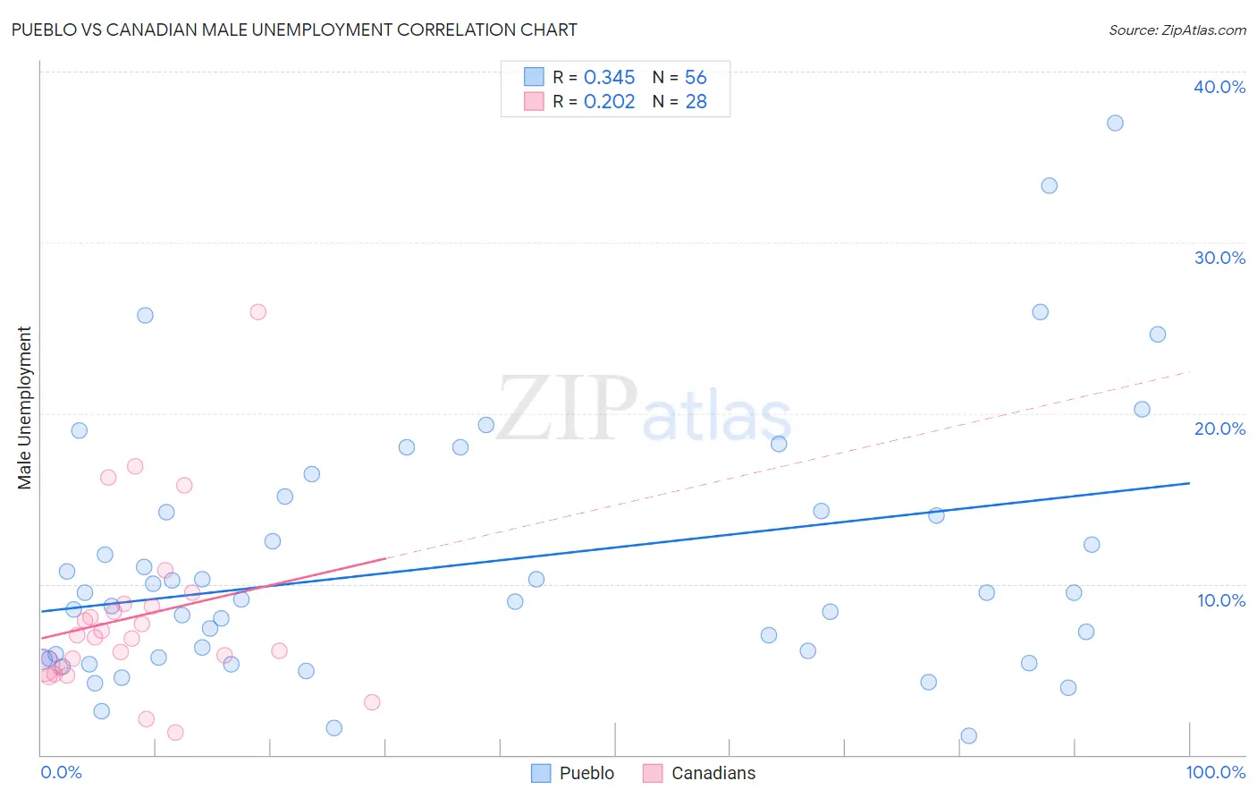 Pueblo vs Canadian Male Unemployment