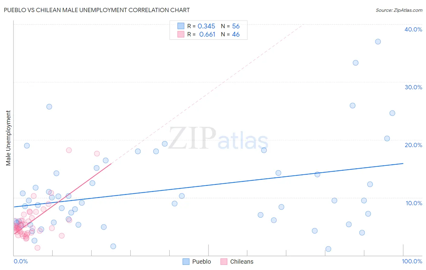 Pueblo vs Chilean Male Unemployment