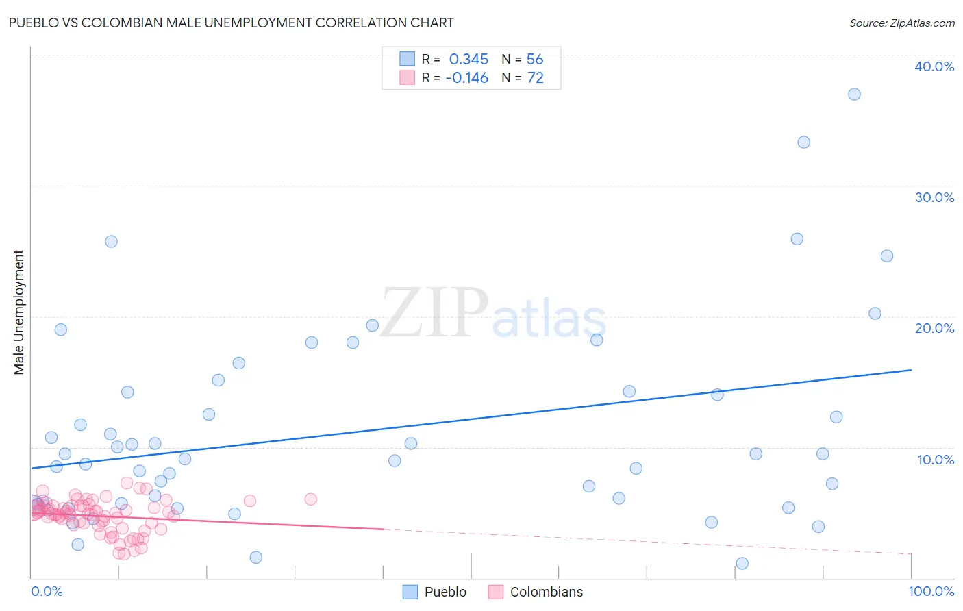 Pueblo vs Colombian Male Unemployment