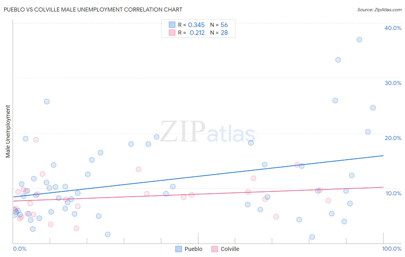 Pueblo vs Colville Male Unemployment