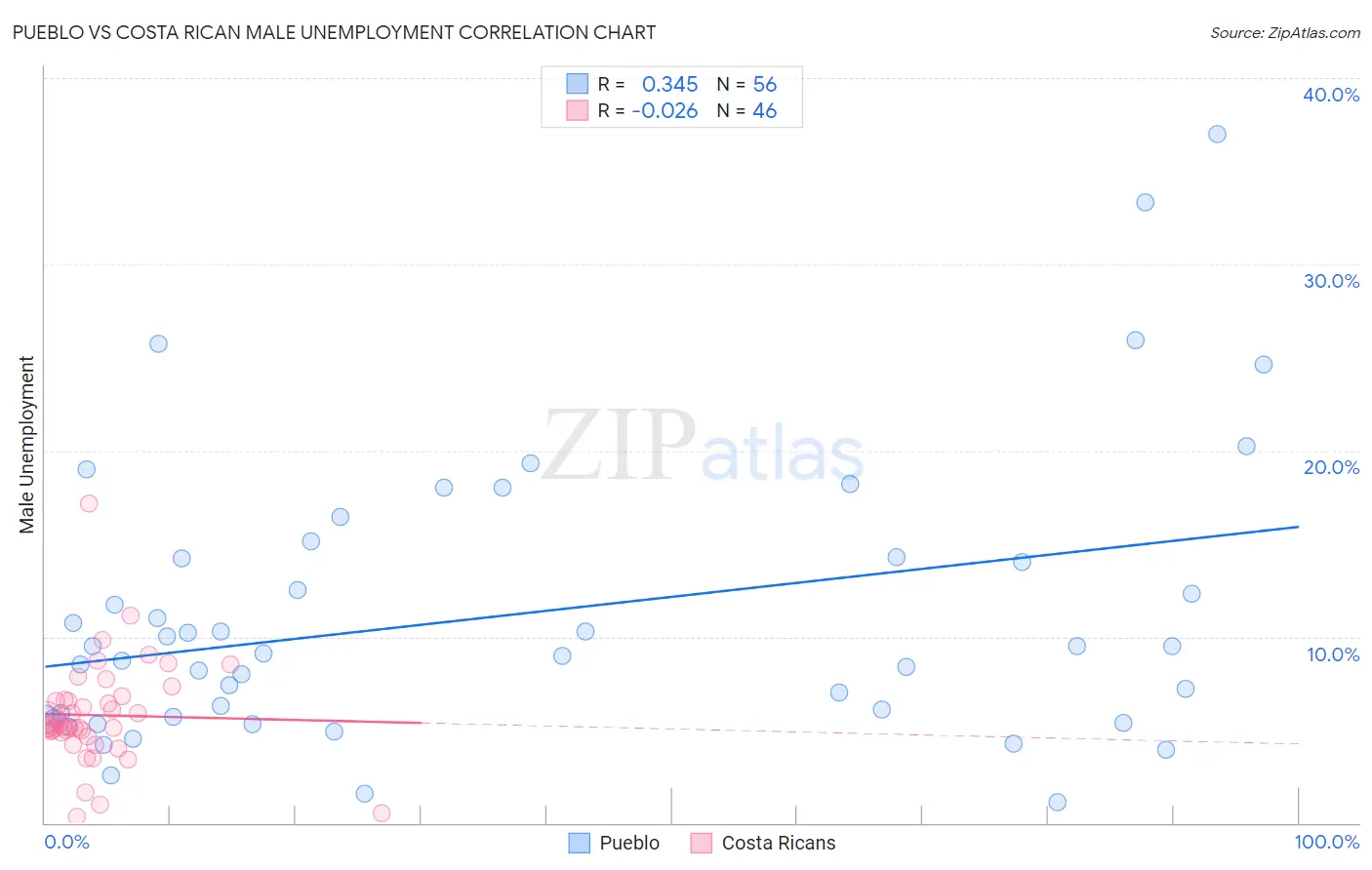 Pueblo vs Costa Rican Male Unemployment