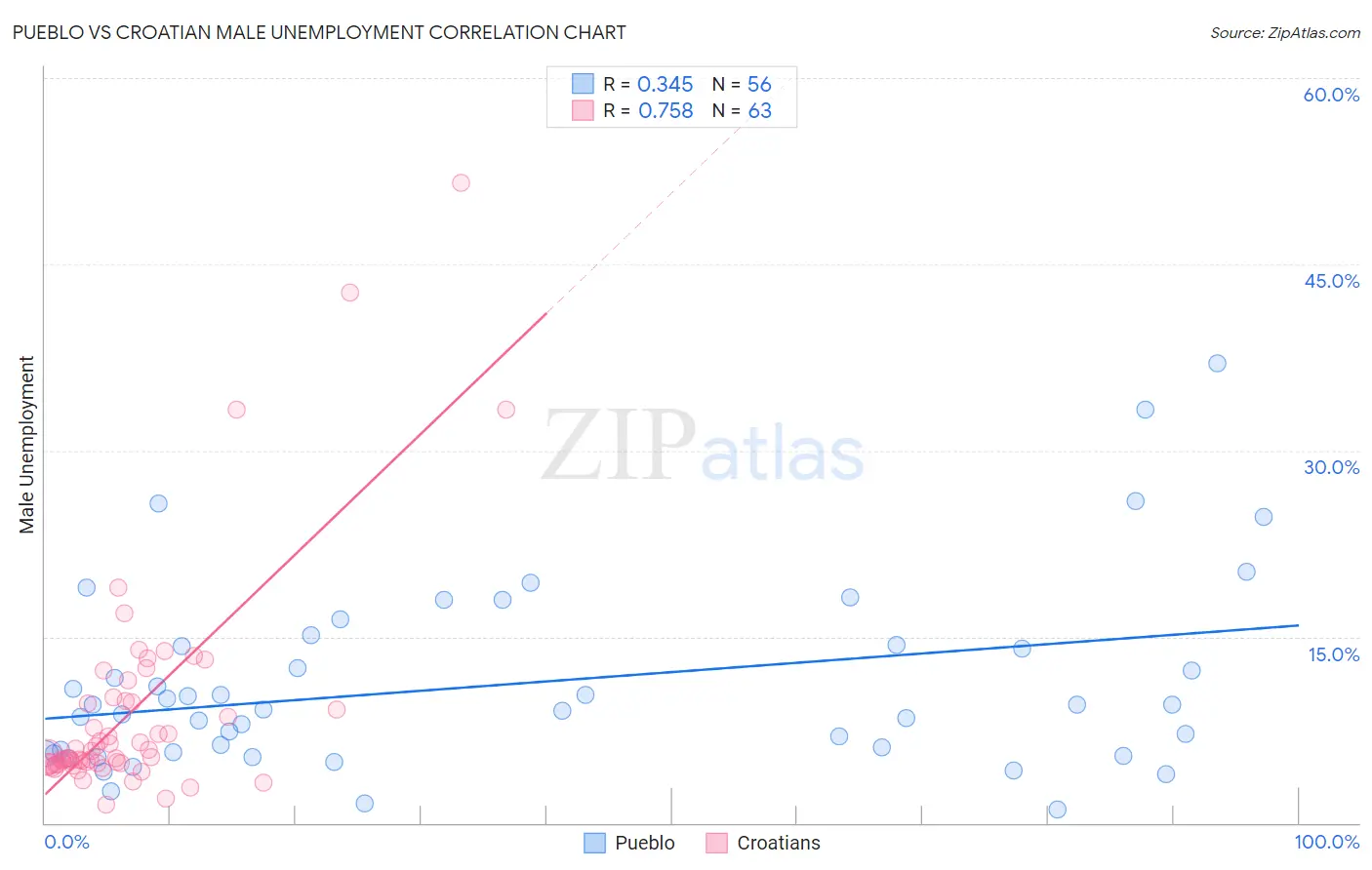 Pueblo vs Croatian Male Unemployment