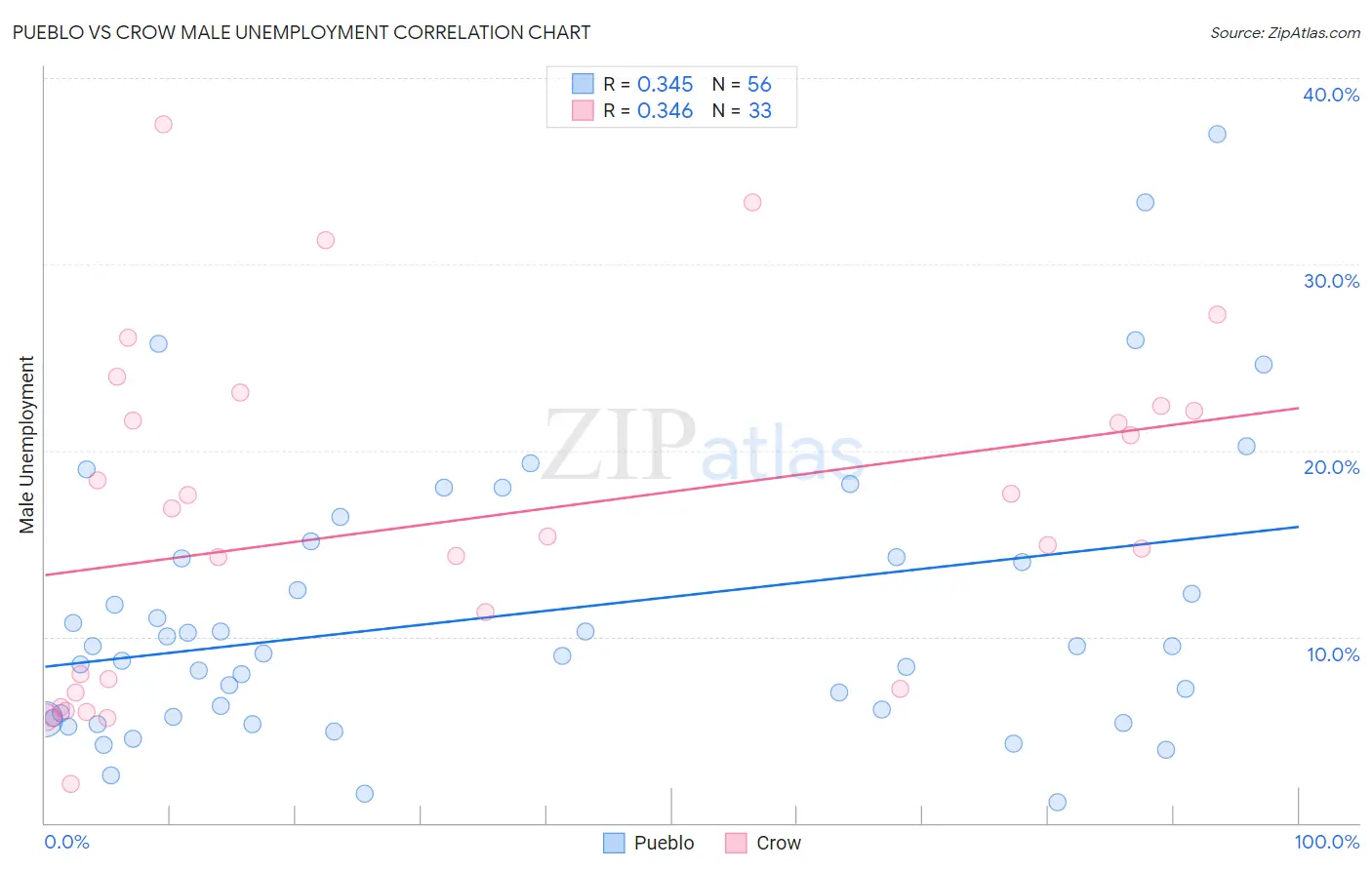 Pueblo vs Crow Male Unemployment