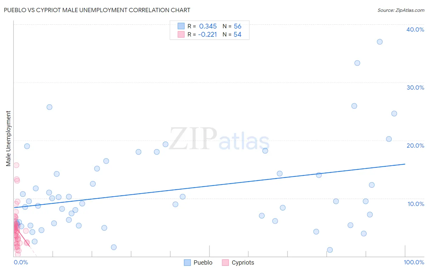 Pueblo vs Cypriot Male Unemployment