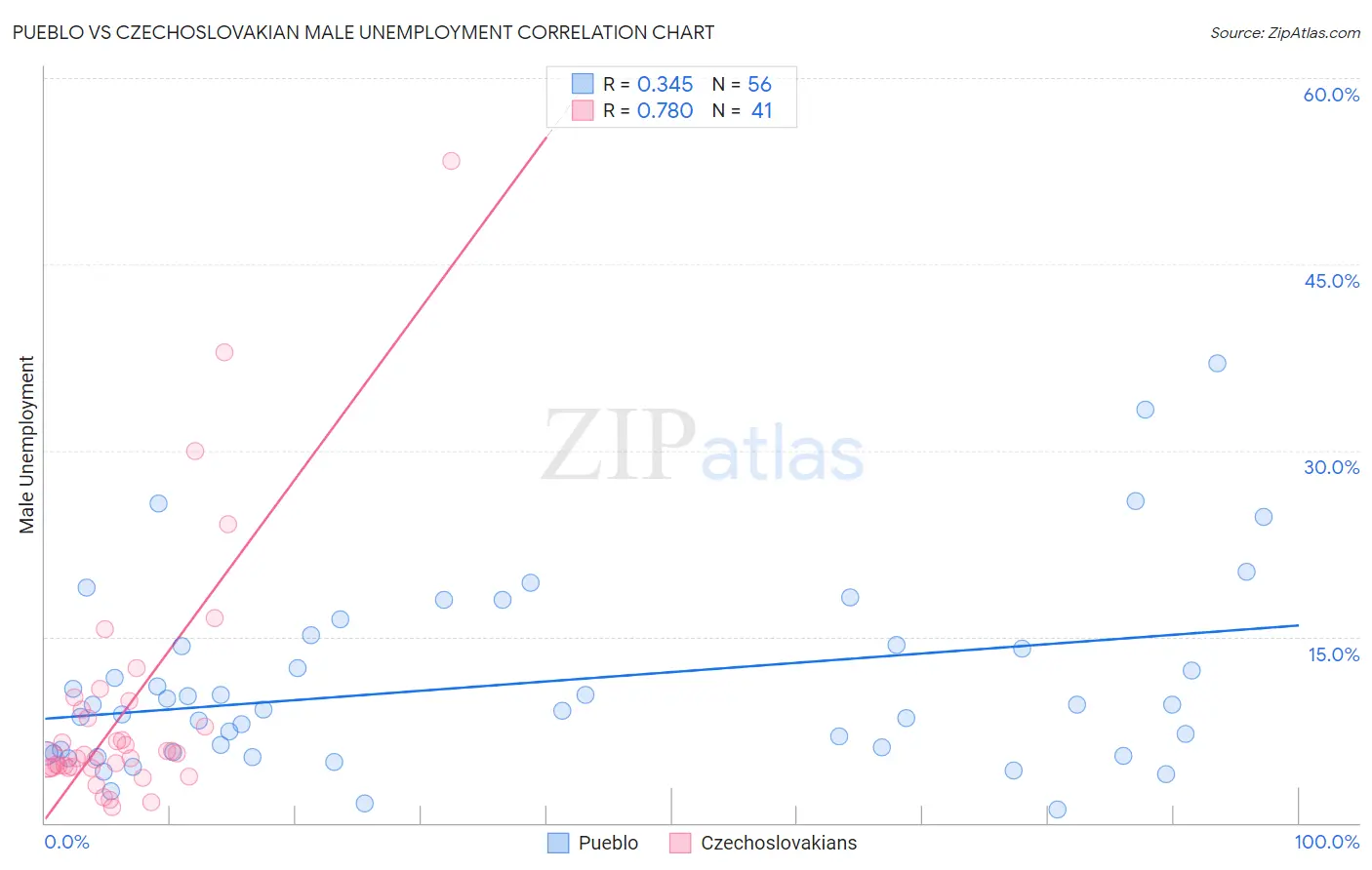 Pueblo vs Czechoslovakian Male Unemployment