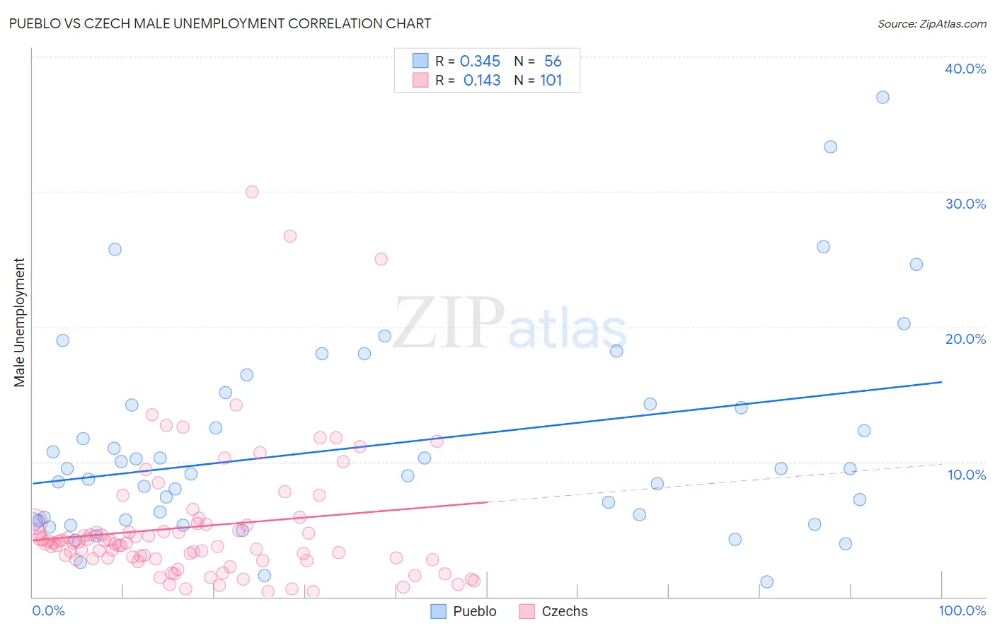 Pueblo vs Czech Male Unemployment