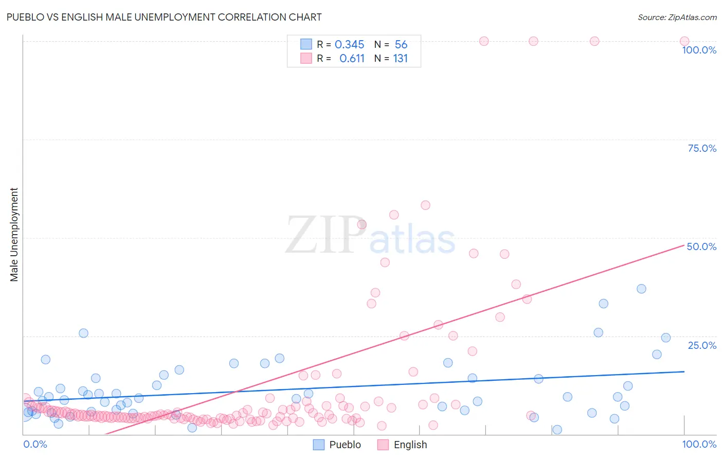 Pueblo vs English Male Unemployment