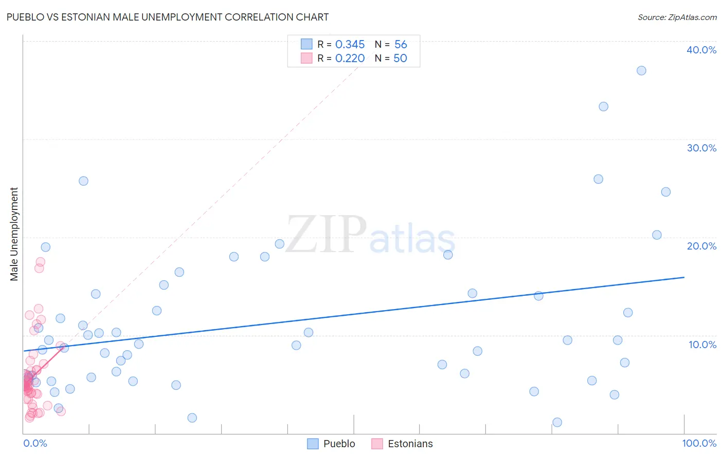 Pueblo vs Estonian Male Unemployment