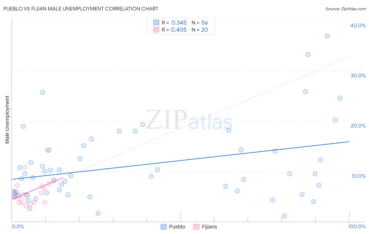 Pueblo vs Fijian Male Unemployment