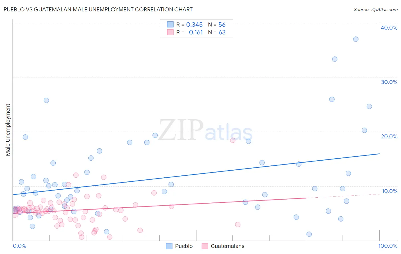 Pueblo vs Guatemalan Male Unemployment