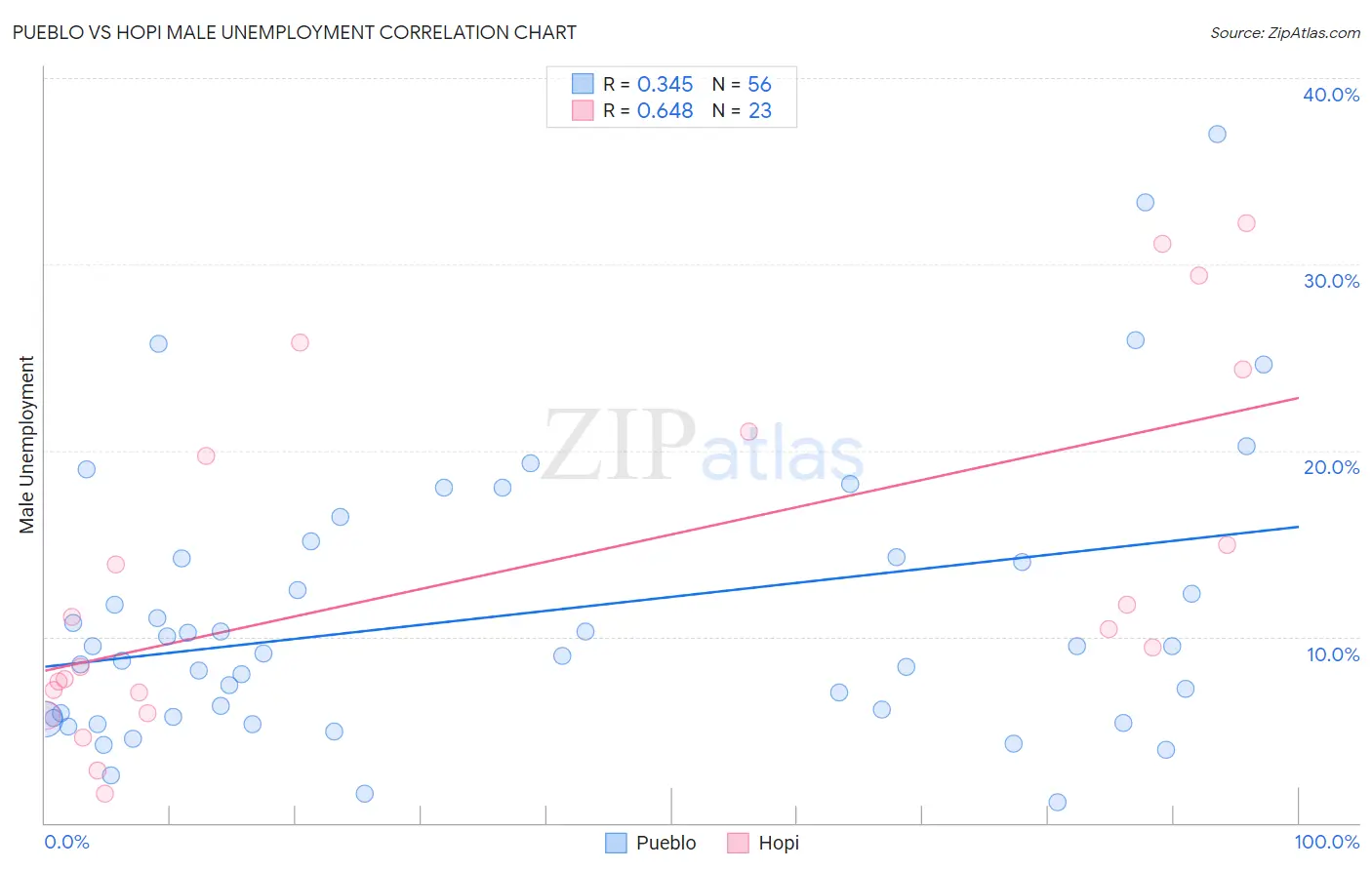 Pueblo vs Hopi Male Unemployment