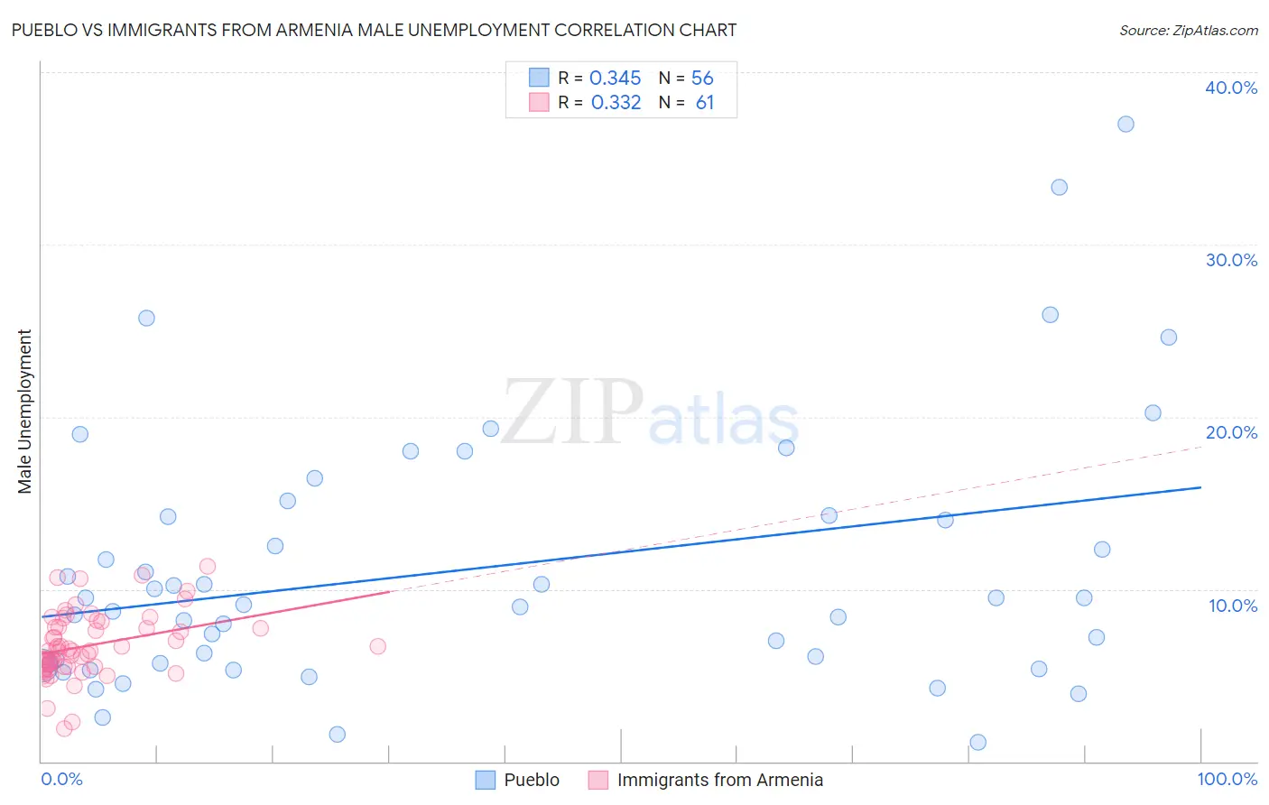 Pueblo vs Immigrants from Armenia Male Unemployment