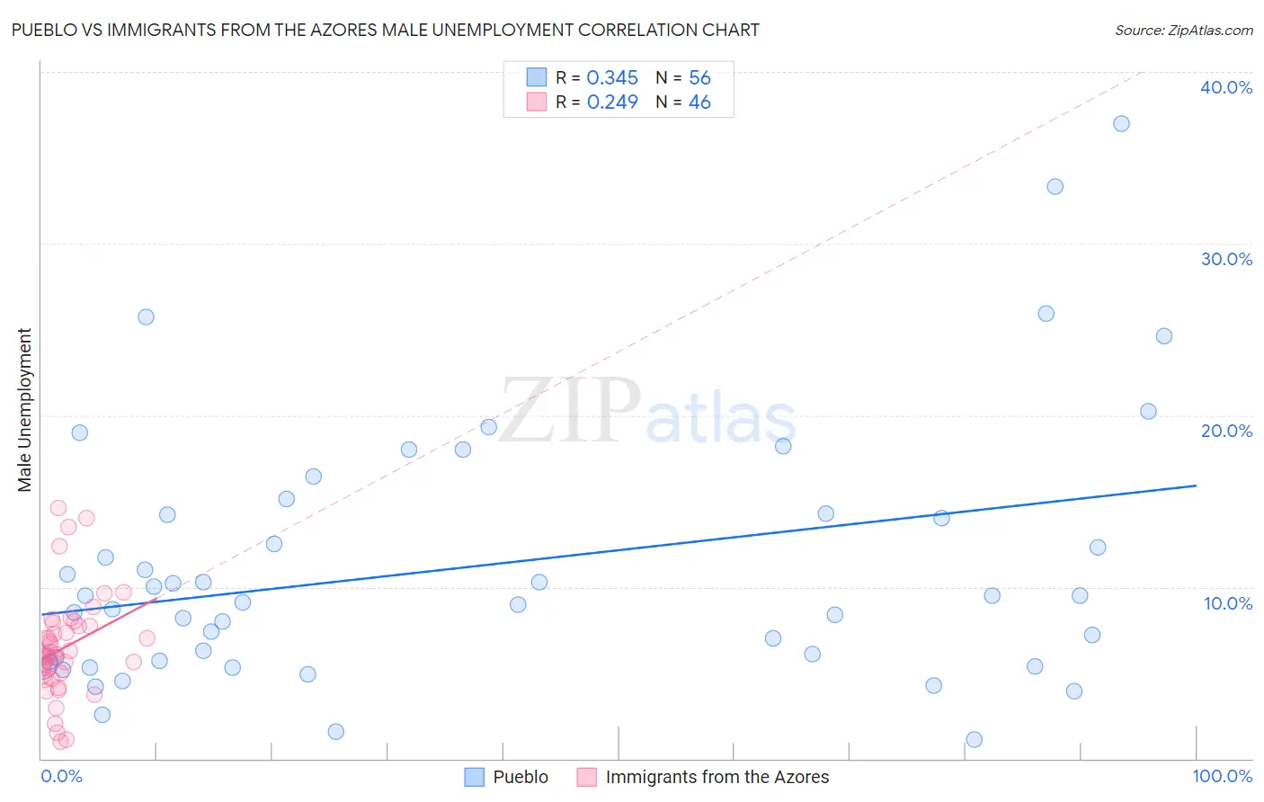 Pueblo vs Immigrants from the Azores Male Unemployment