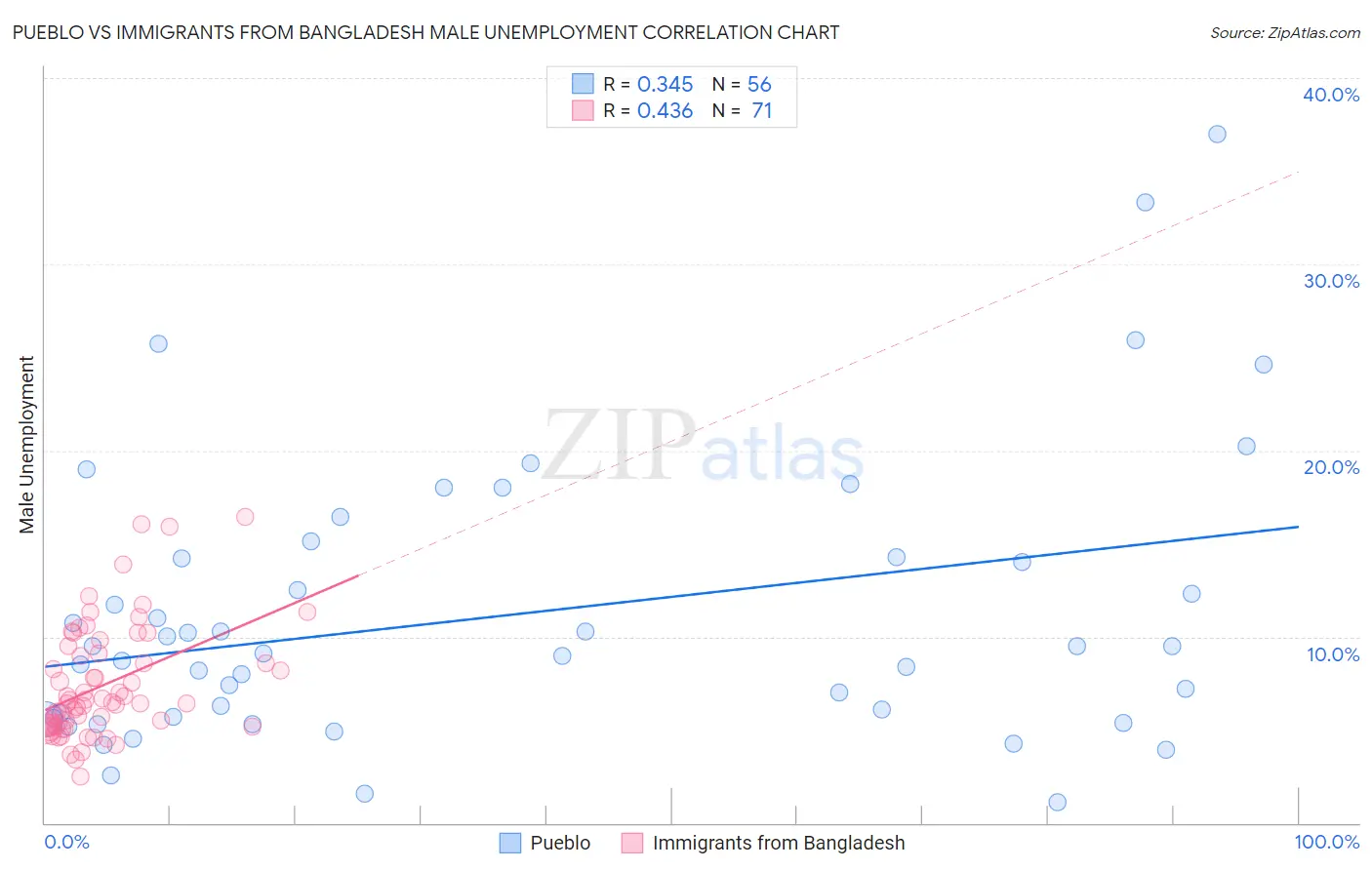 Pueblo vs Immigrants from Bangladesh Male Unemployment