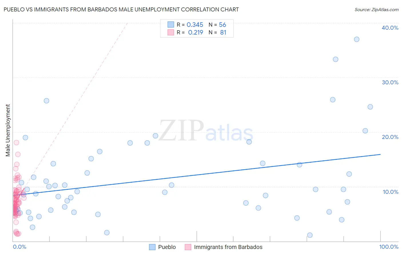 Pueblo vs Immigrants from Barbados Male Unemployment