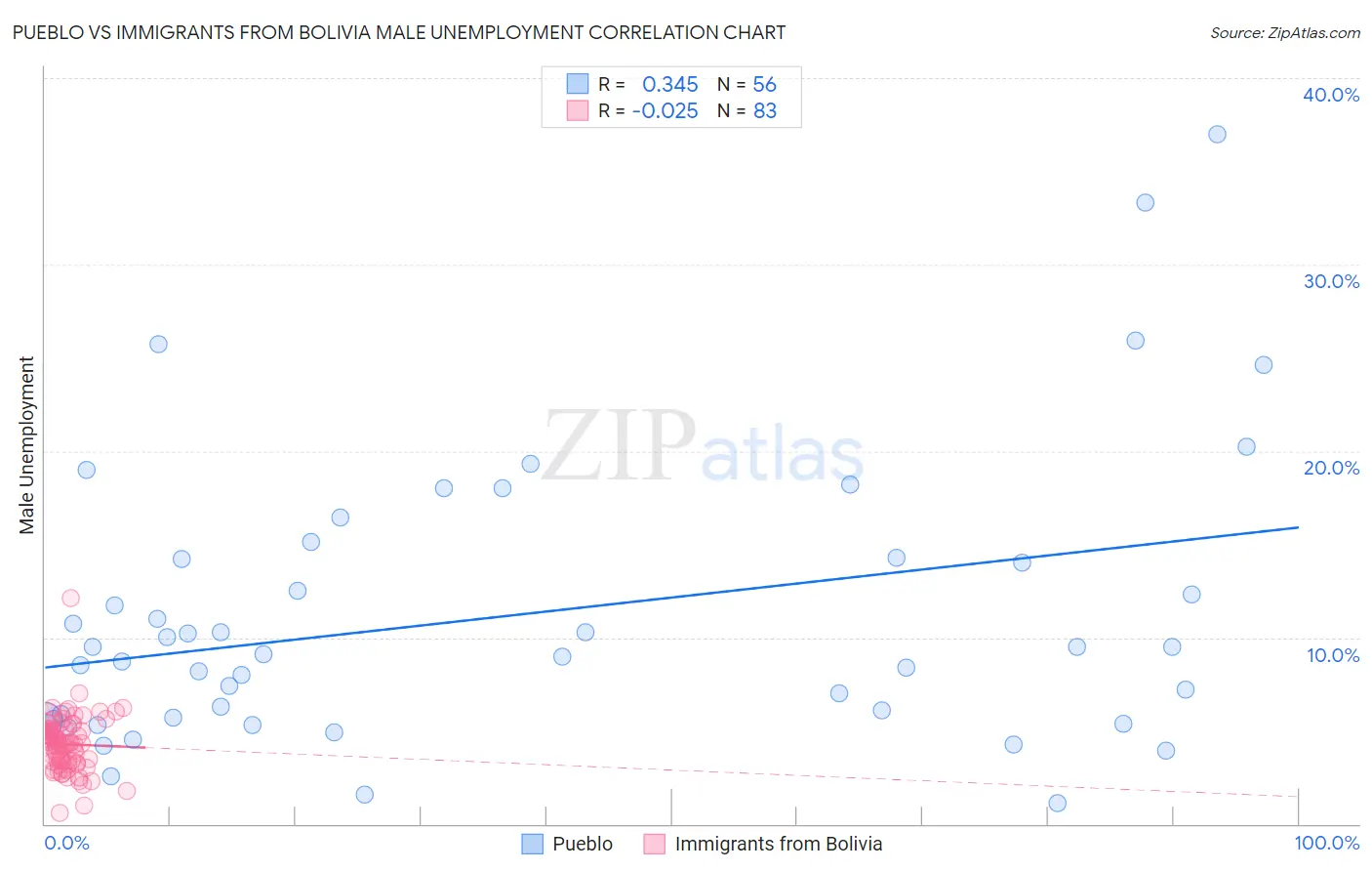 Pueblo vs Immigrants from Bolivia Male Unemployment