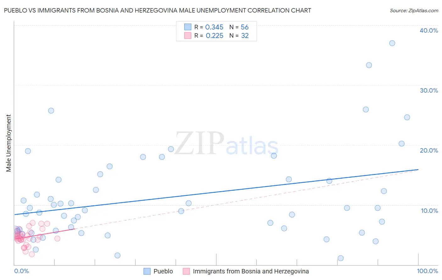 Pueblo vs Immigrants from Bosnia and Herzegovina Male Unemployment