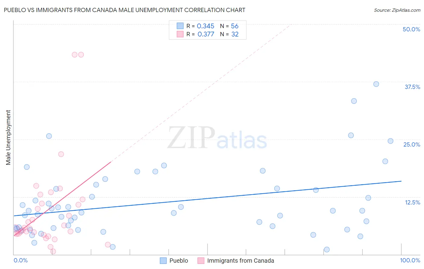 Pueblo vs Immigrants from Canada Male Unemployment