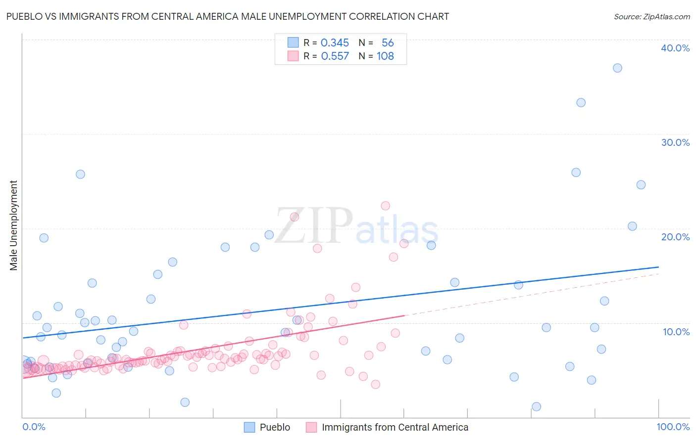 Pueblo vs Immigrants from Central America Male Unemployment