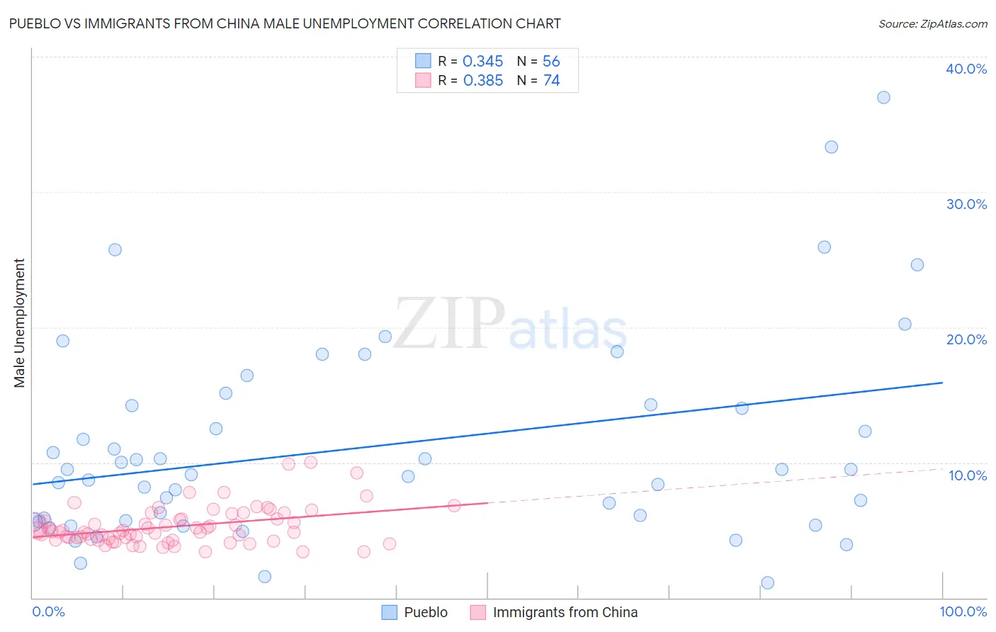 Pueblo vs Immigrants from China Male Unemployment