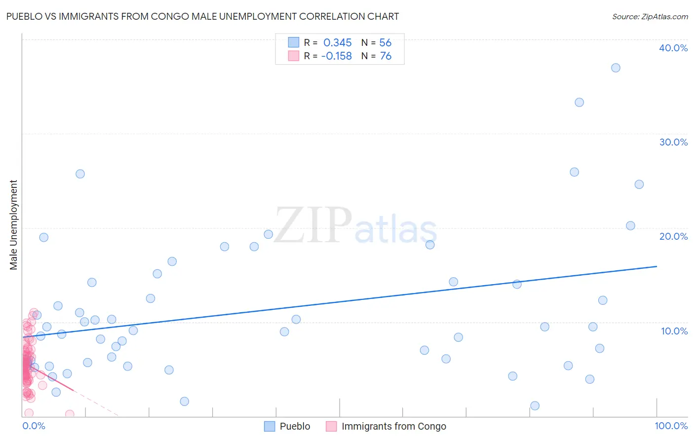 Pueblo vs Immigrants from Congo Male Unemployment