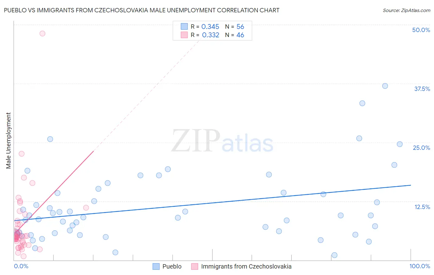 Pueblo vs Immigrants from Czechoslovakia Male Unemployment