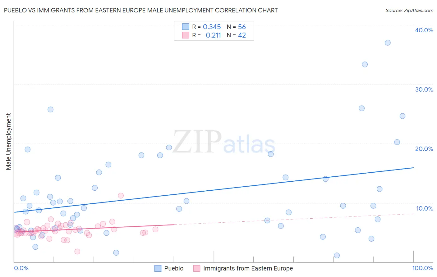 Pueblo vs Immigrants from Eastern Europe Male Unemployment