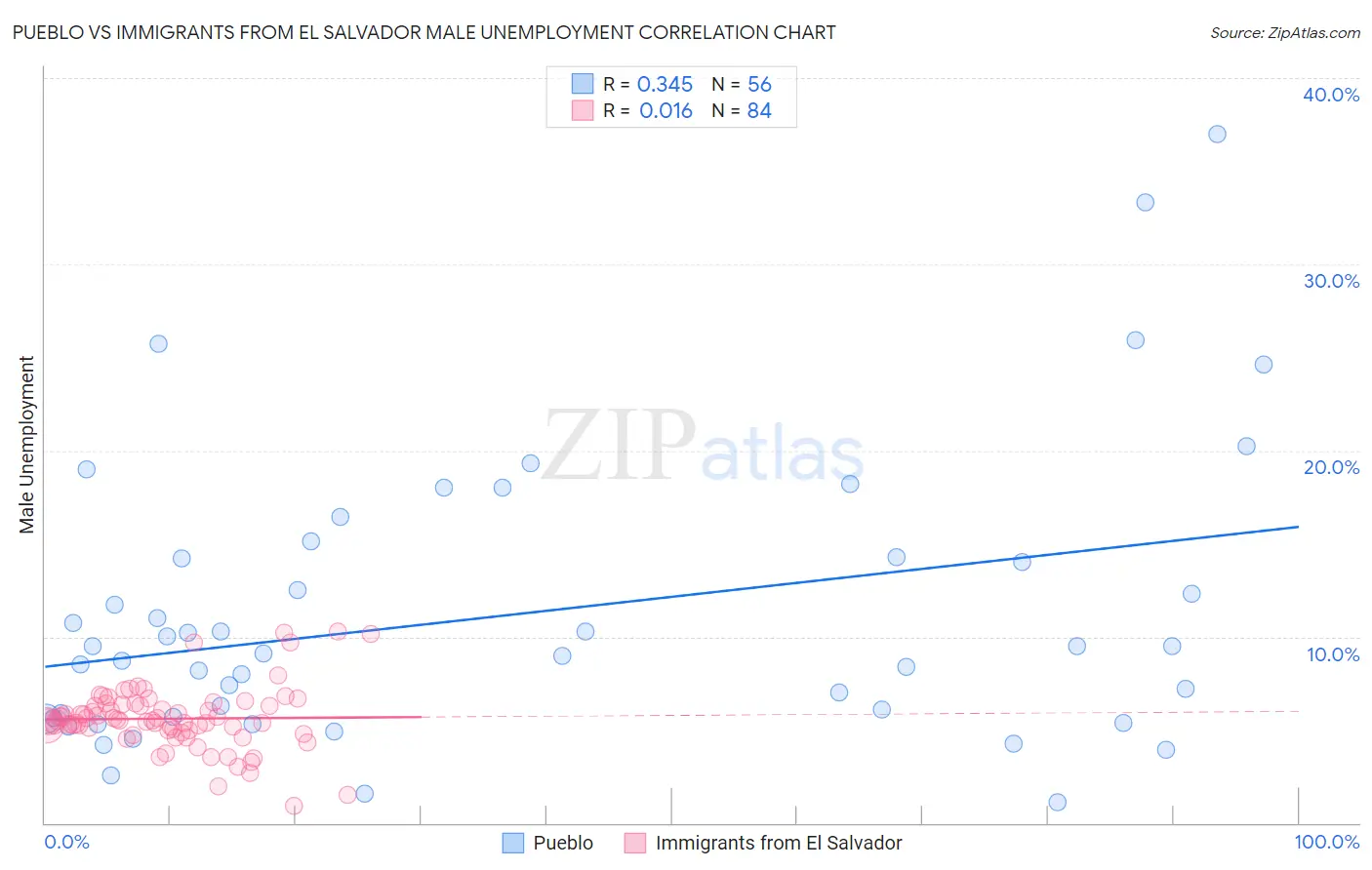 Pueblo vs Immigrants from El Salvador Male Unemployment