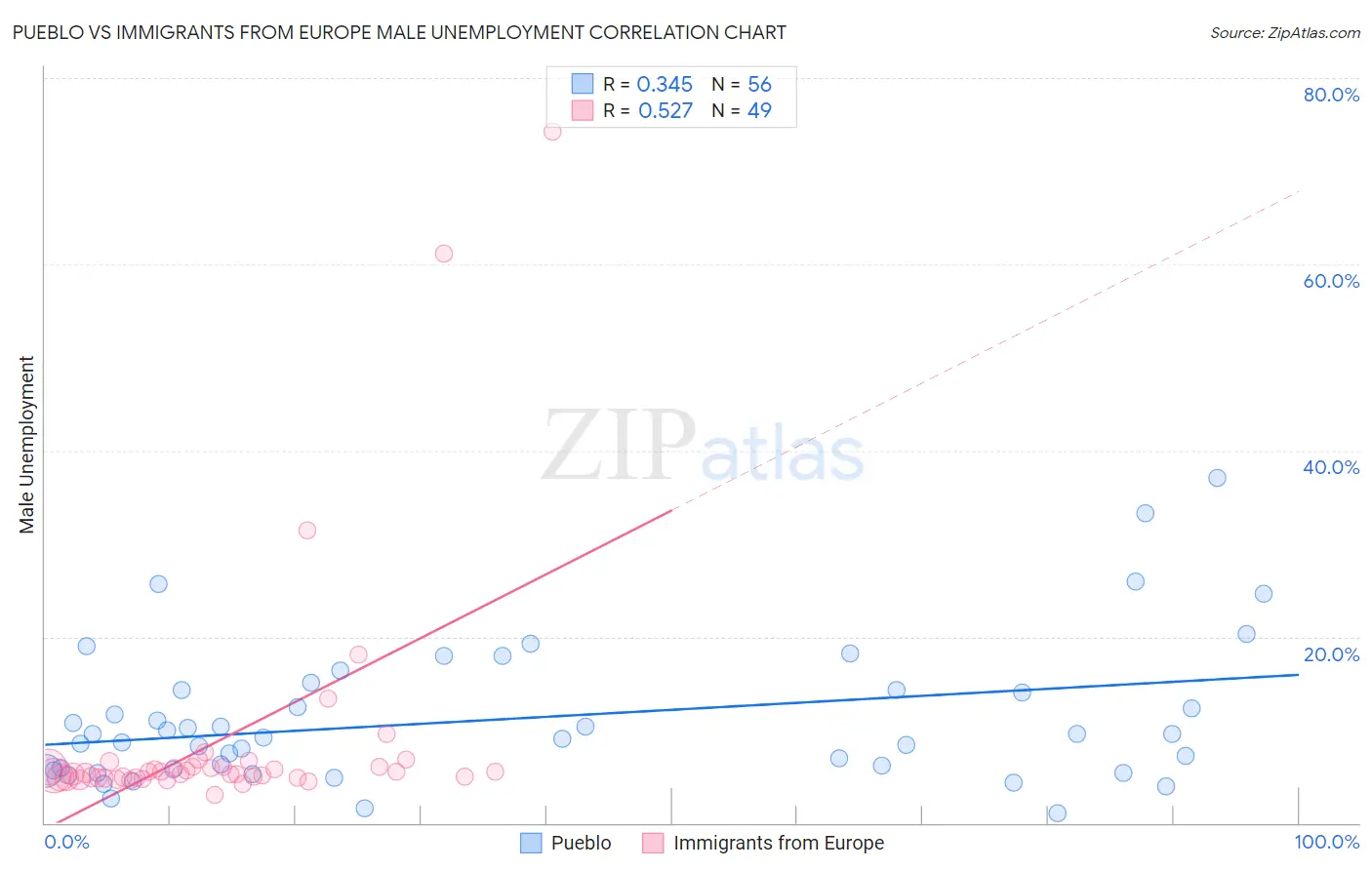 Pueblo vs Immigrants from Europe Male Unemployment