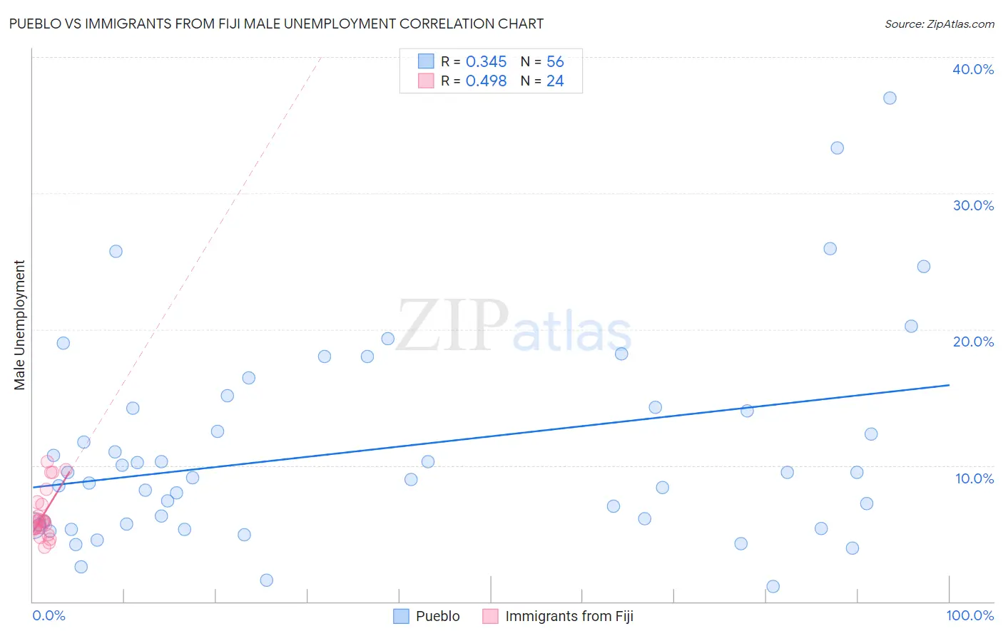 Pueblo vs Immigrants from Fiji Male Unemployment