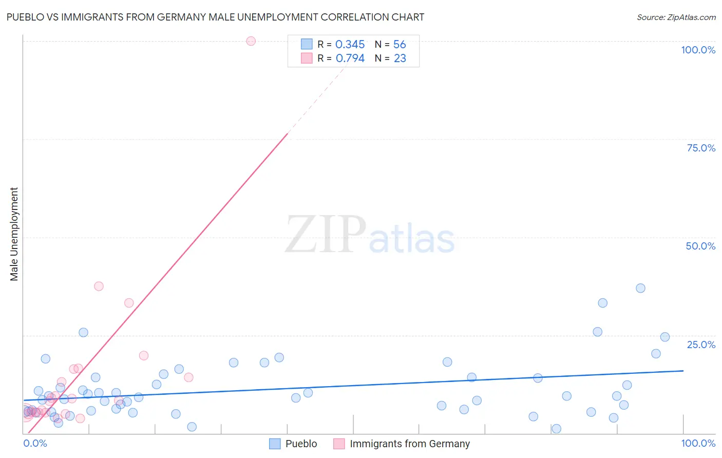 Pueblo vs Immigrants from Germany Male Unemployment