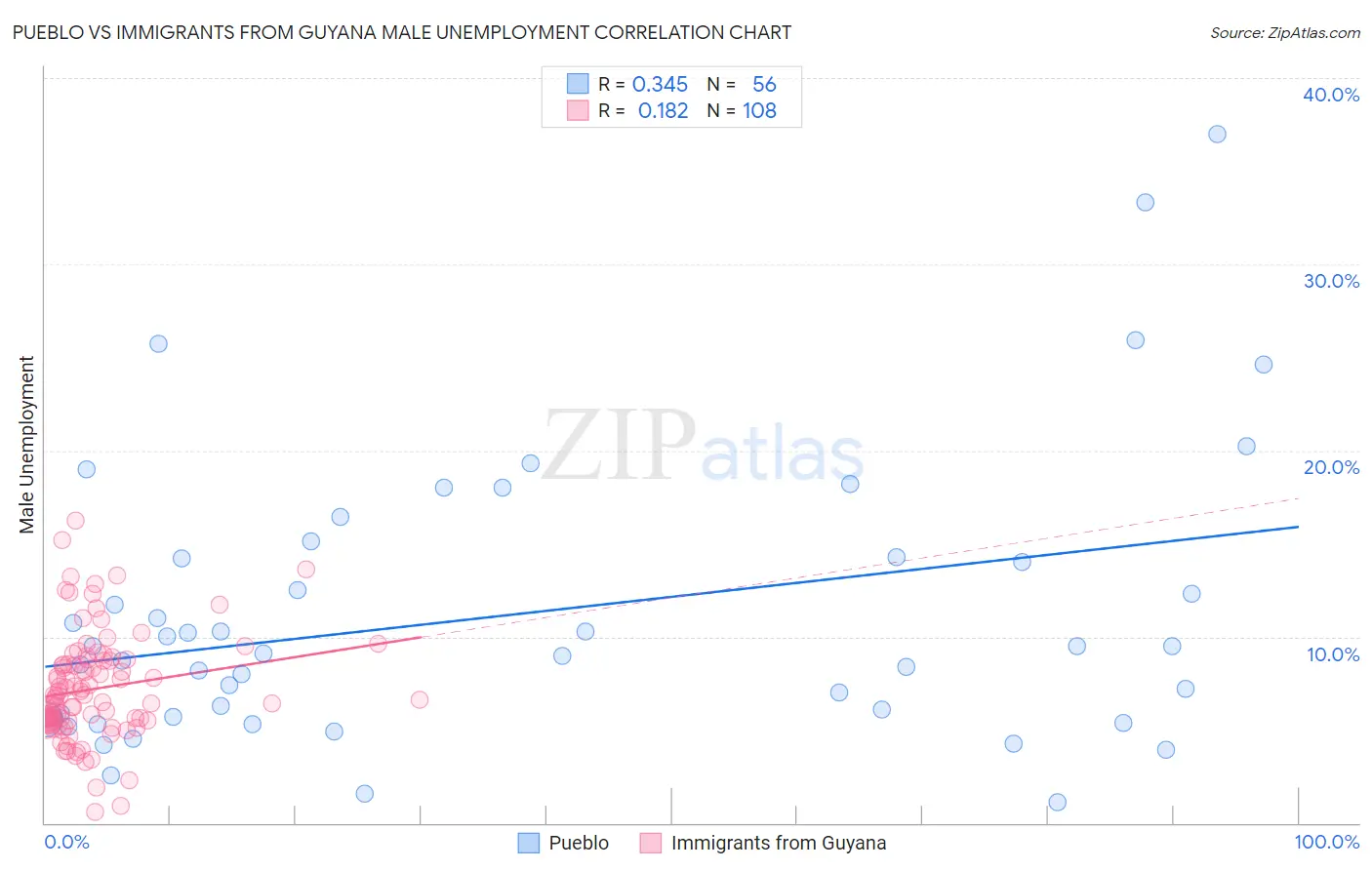 Pueblo vs Immigrants from Guyana Male Unemployment