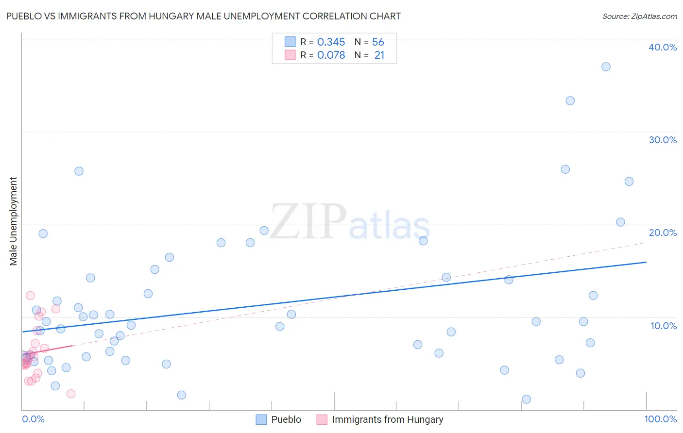 Pueblo vs Immigrants from Hungary Male Unemployment