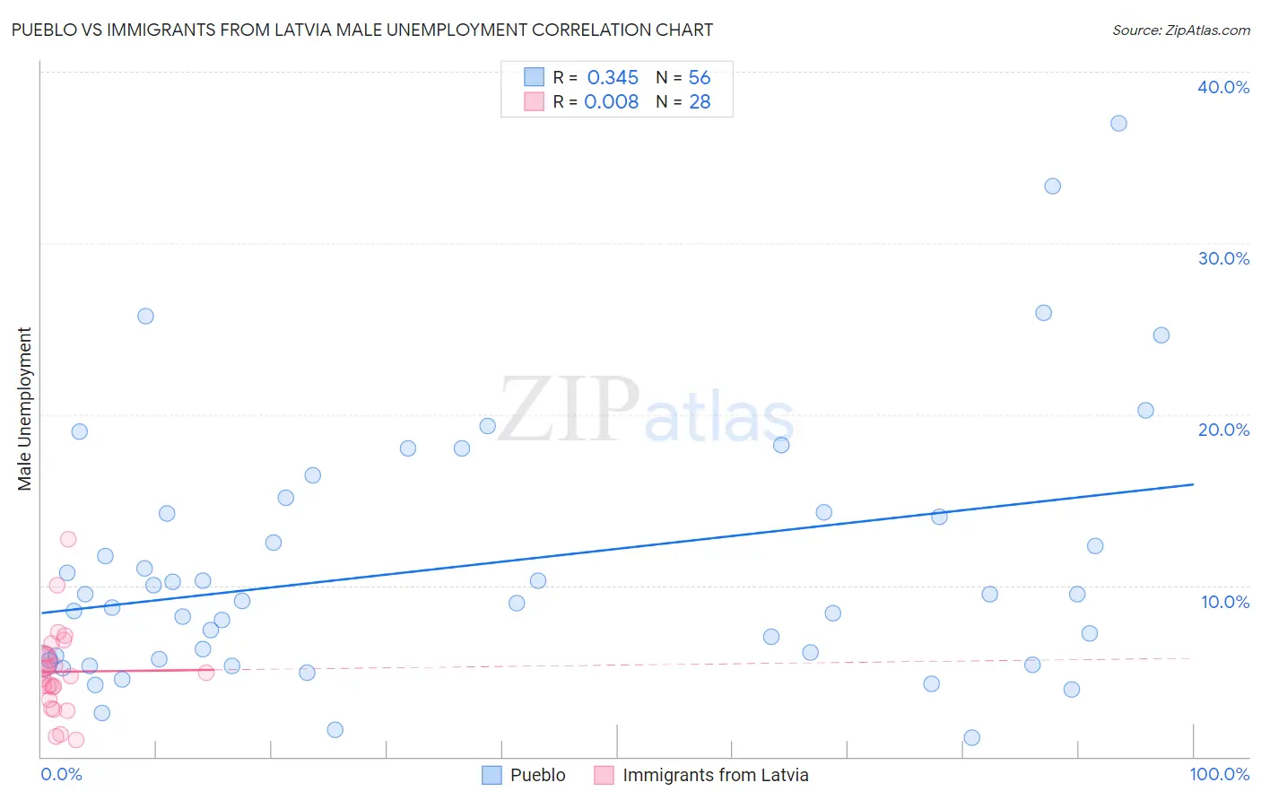 Pueblo vs Immigrants from Latvia Male Unemployment