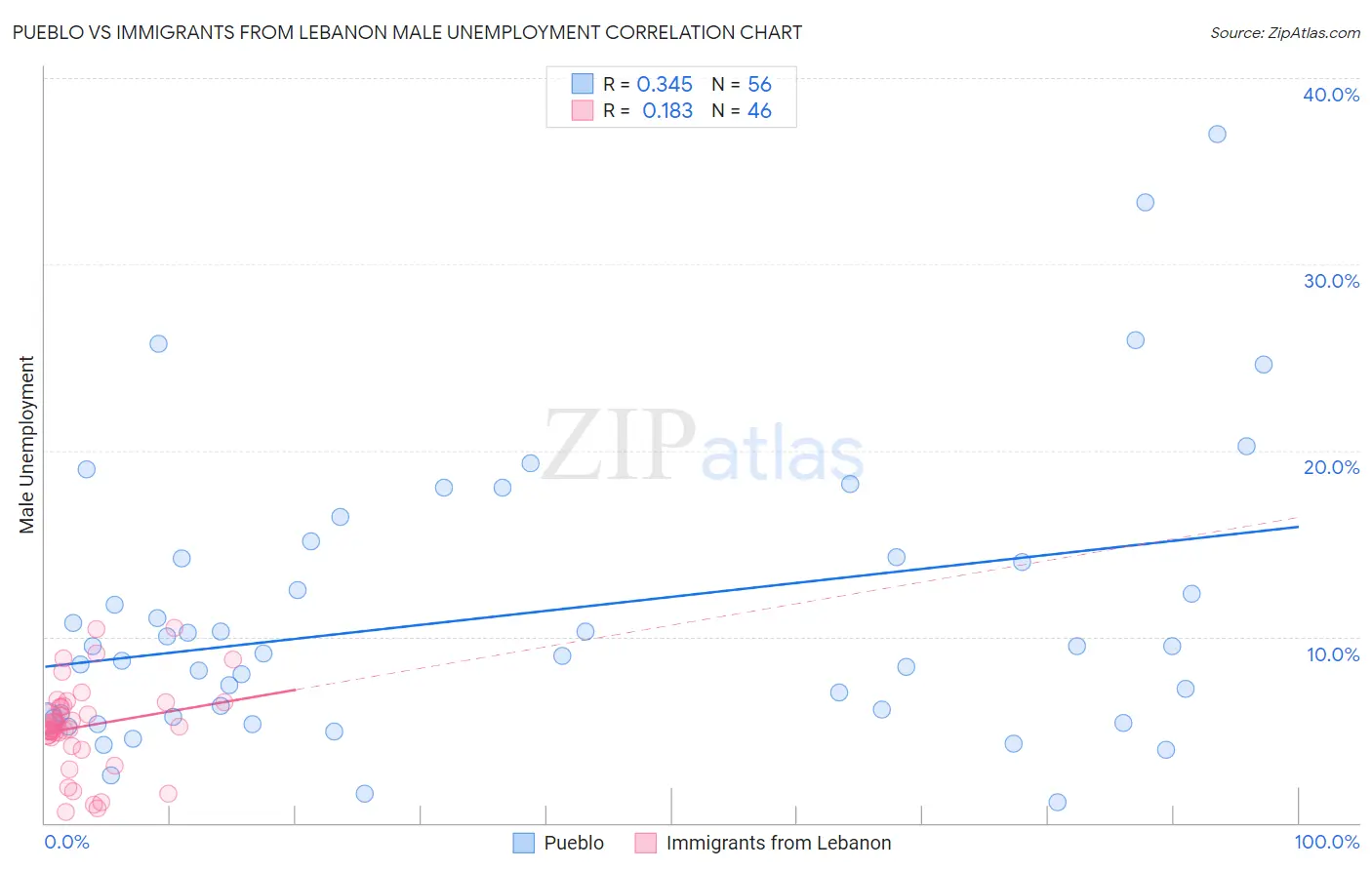 Pueblo vs Immigrants from Lebanon Male Unemployment