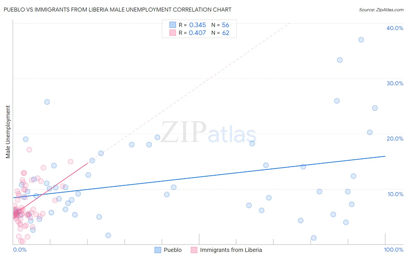 Pueblo vs Immigrants from Liberia Male Unemployment
