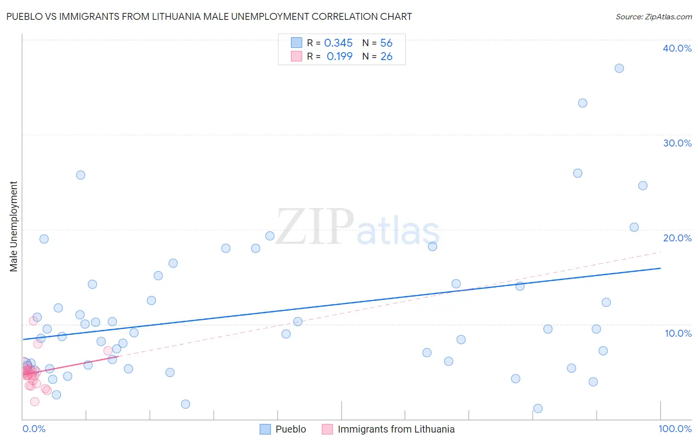 Pueblo vs Immigrants from Lithuania Male Unemployment