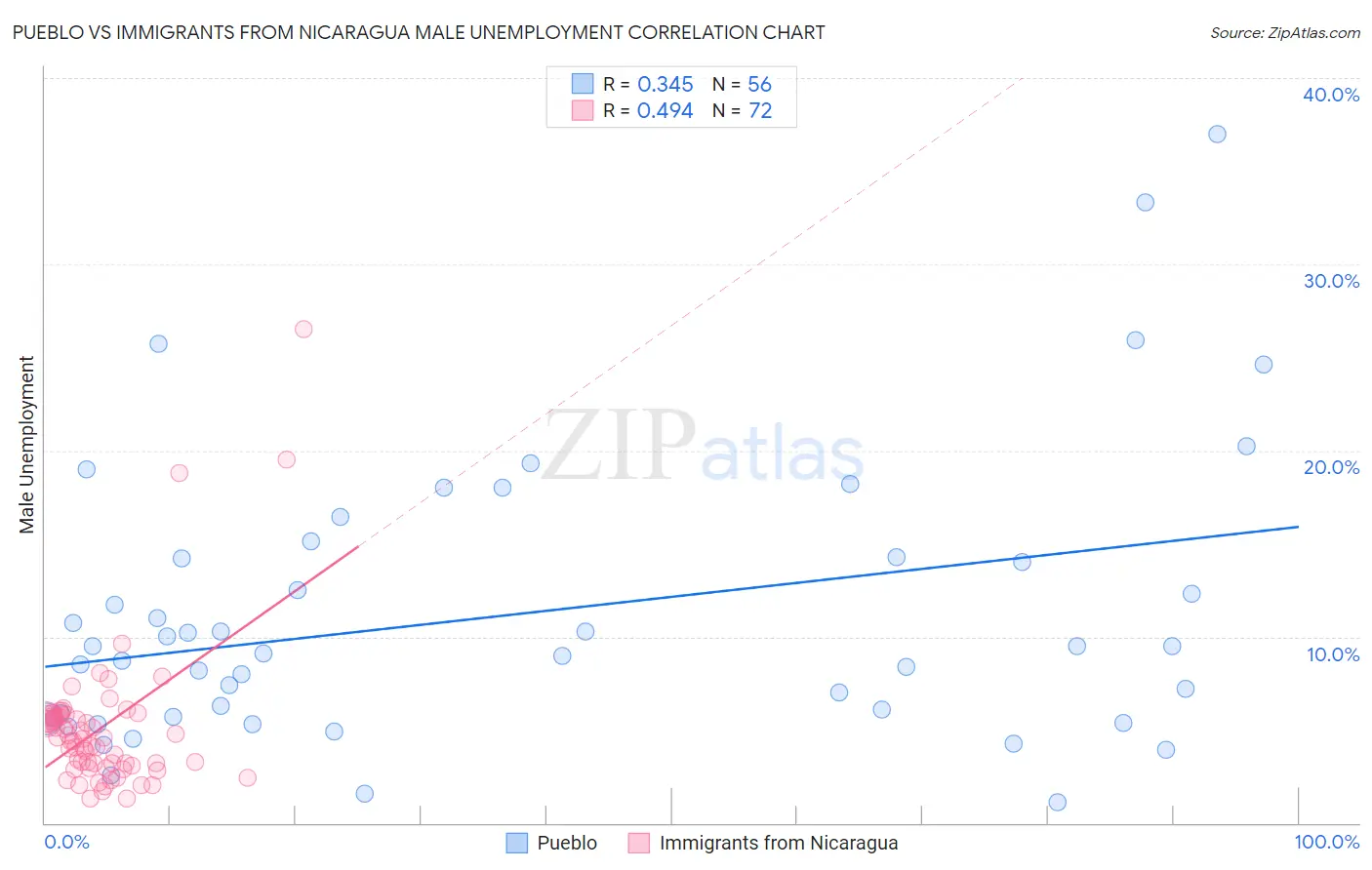 Pueblo vs Immigrants from Nicaragua Male Unemployment
