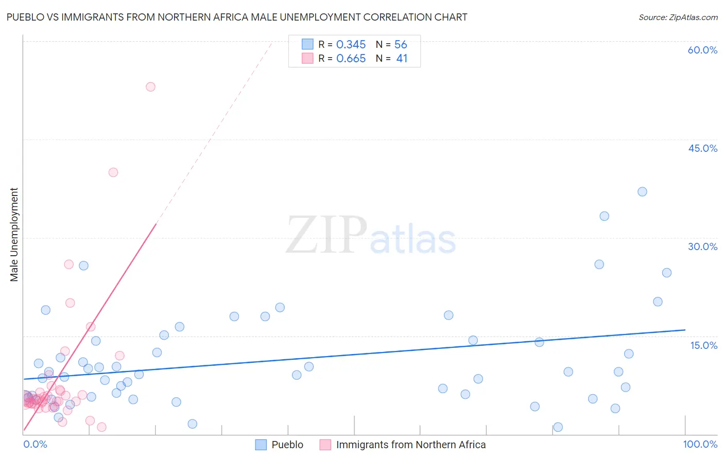 Pueblo vs Immigrants from Northern Africa Male Unemployment