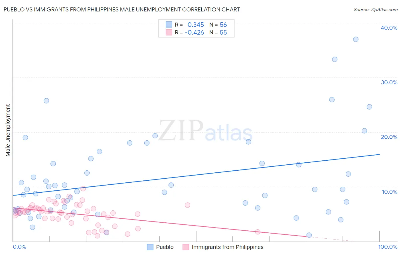 Pueblo vs Immigrants from Philippines Male Unemployment
