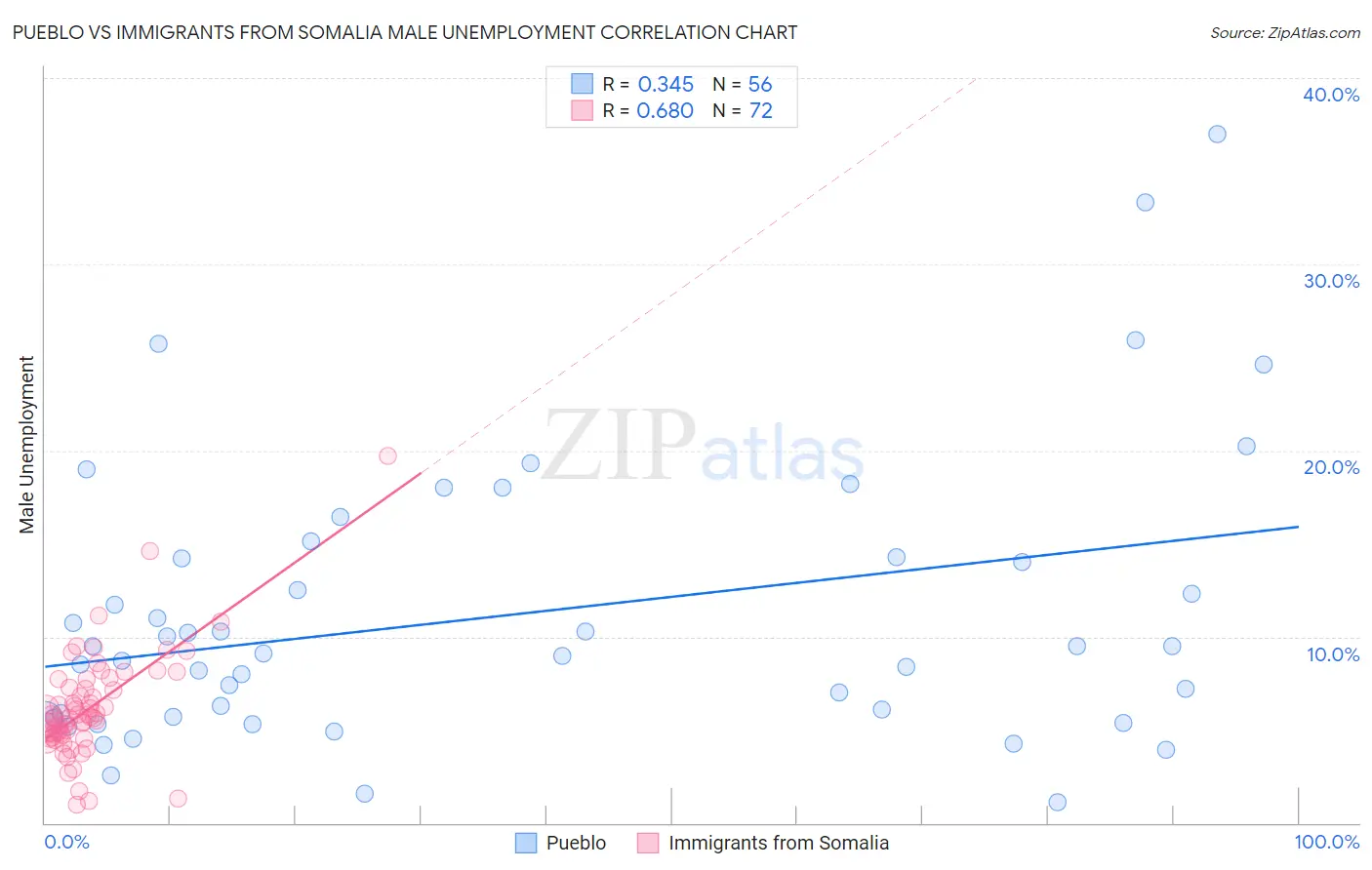 Pueblo vs Immigrants from Somalia Male Unemployment