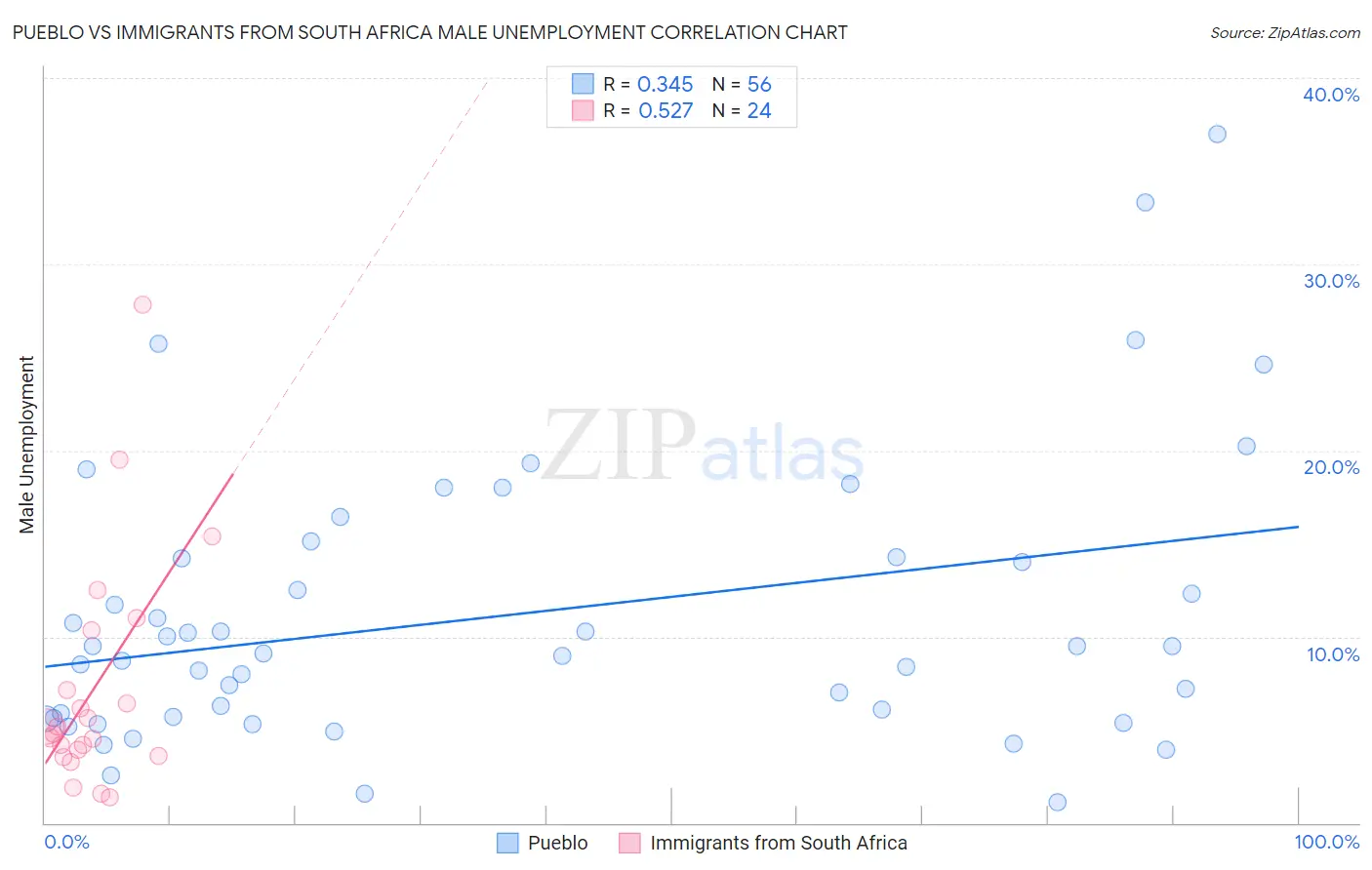 Pueblo vs Immigrants from South Africa Male Unemployment