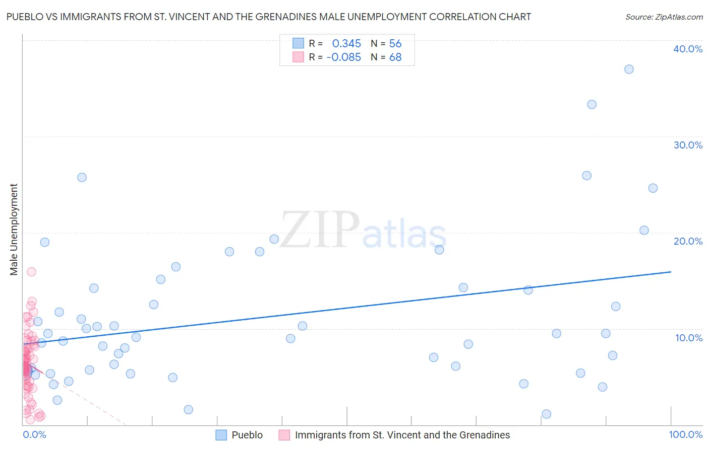 Pueblo vs Immigrants from St. Vincent and the Grenadines Male Unemployment