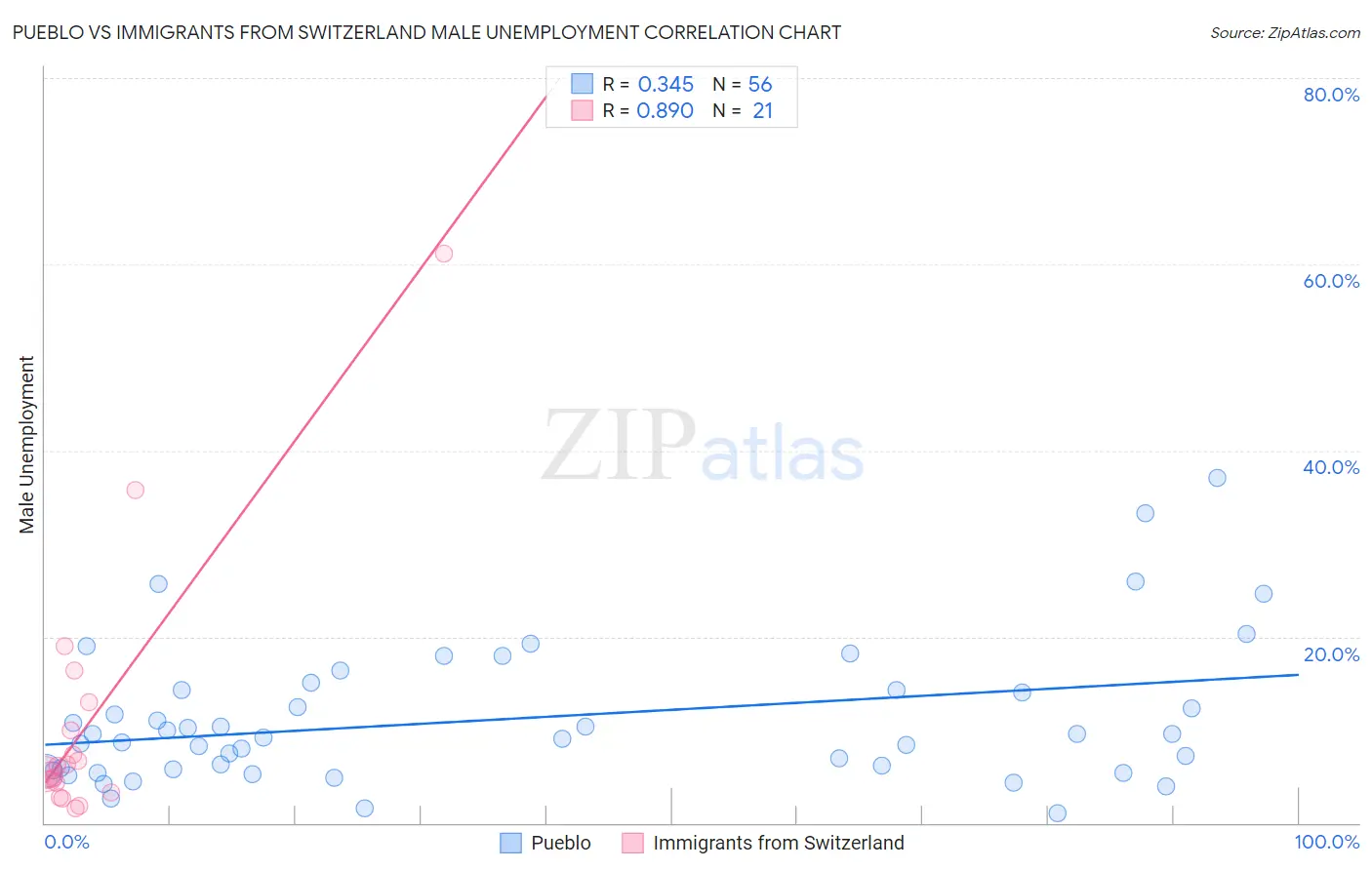 Pueblo vs Immigrants from Switzerland Male Unemployment